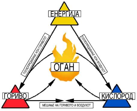 Сл. 1.2: Верижна реакција на основните елементи на горењето При тоа разликуваме: -оган (пламен) и претставува контролирано горење и -пожар како неконтролирано горење.