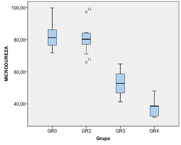 27 A análise de variância (ANOVA) mostrou que houve diferença estatística significativa entre os grupos (Tabela 4). A Figura 11 demonstra as médias da microdureza dos grupos avaliados. Figura 10.