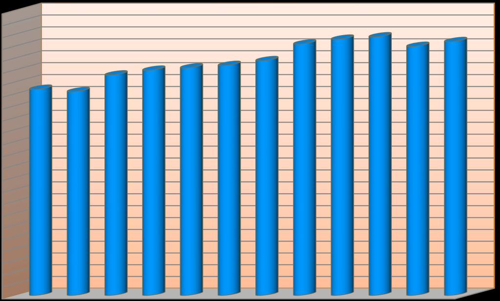 QUADRO SOCIAL COOPERATIVA - EVOLUÇÃO ASSOCIADOS 2013 -EQUIVALE AO ACRÉSCIMO DE 3% EM RELAÇÃO AO ANO ANTERIOR 720 715 710 705 700