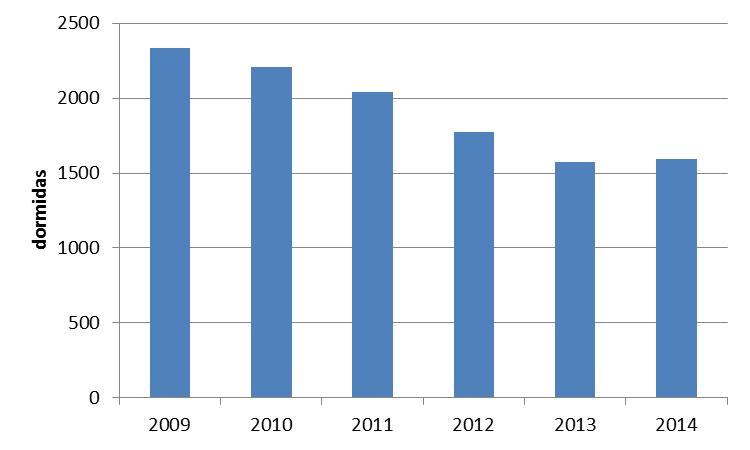 Gráfico 4_Número anual de dormidas registadas no apoio de campismo entre 2009 e 2014 (dados Câmara Municipal de Peniche, 2015).