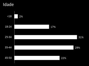 Gráfico 6_ Distribuição dos questionários por