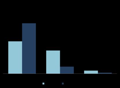 Gráfico 21_Distribuição de respostas sobre o número de visitas realizadas à Ilha da Berlenga no último ano e no