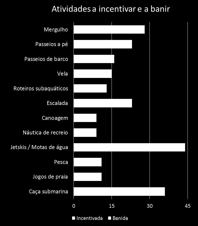 praticadas na Ilha da Berlenga (N=60).