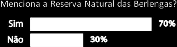 A Reserva Natural das Berlengas é mencionada por 70% das páginas analisadas (gráfico 37) enquanto a Reserva da Biosfera da UNESCO é referida por apenas 45% (gráfico 38).