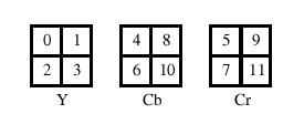 21 Figura 2: Estrutura de um macrobloco 4:2:0 (ISO/IEC, 1995). Um bloco 4:2:2 é constituído de 4*Y + 2*Cb + 2*Cr, totalizando oito blocos. A seguinte figura ilustra estrutura de um macrobloco 4:2:2.