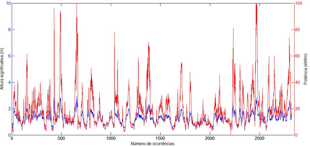Hs [m] 30 Figura 18 Série de dados para H s e variação da potência de ondas de acordo com H s para a profundidade de coleta dos dados (Fonte: do autor). 4.