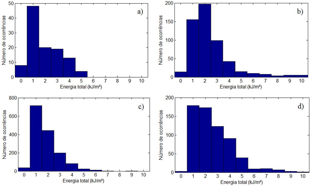 De acordo com o histograma da Figura 24, as maiores ocorrências registradas são de ondas com energia total da ordem de 1 kj/m² seguido de 2 kj/m².