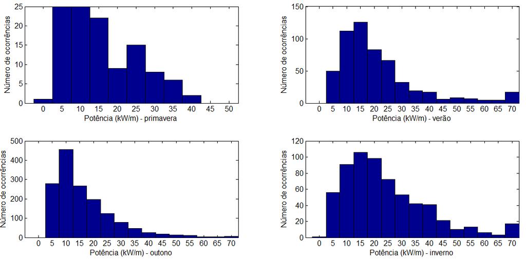 Hs [m] 35 Figura 26 Histogramas de distribuição de potência das ondas (kw/m) de acordo com as estações do ano (Fonte: do autor).
