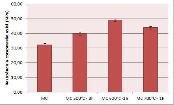 a resistência à compressão das amostras com 1 dia, observaram aumento de 53% na resistência à compressão da argamassa geopolimérica com o MC calcinado por 2 horas a 600ºC (Figura 4.24). Figura 4.