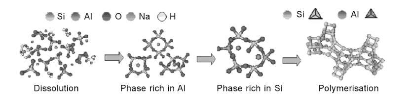 determinante no desenvolvimento de muitas propriedades físicas e mecânicas do cimento resultante (SHI et al., 2011). Figura 2.10 - Formação do gel de N-A-S-H (SHI et al., 2011). Figura 2.11 - Representação 3D do gel de N-A-S-H (SHI et al.