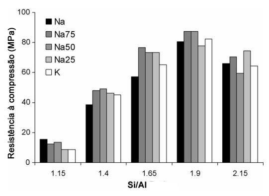 propriedade mecânica. Duxson et al. (2007) ativaram MC com soluções alcalinas compostas de NaOH, KOH e silicato de sódio.