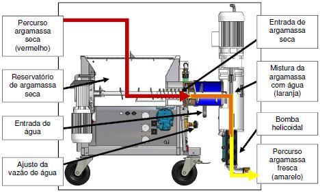 Figura 4 - Esquema ilustrativo de um equipamento de mistrua e projeção. Fonte: Zanelatto (2012) 2.5.