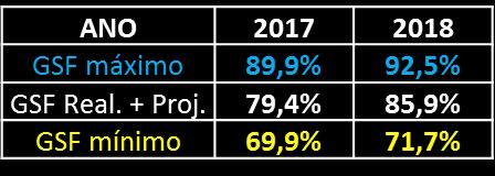 GSF (GF Flat) vs Banda de possíveis GSF 104% 105% 103% 101% 100% 85% 70% 55% 97% 81% 83% 97% 82%