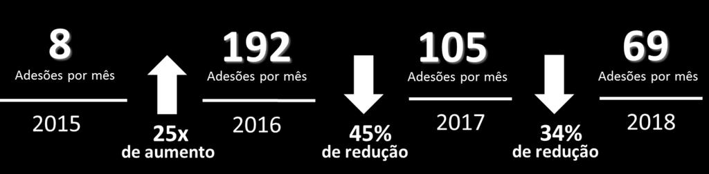 Grandes números da CCEE 7.062 agentes 13% crescimento no último ano (abr/18 vs.