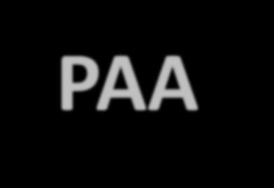 PAA Programa de Aquisição de Alimentos Instituído em 2003 e regulamentado pelo Decreto de 2008 Objetivos Promover o acesso a alimentação (redução da fome) Incentivar a agricultura familiar O PAA