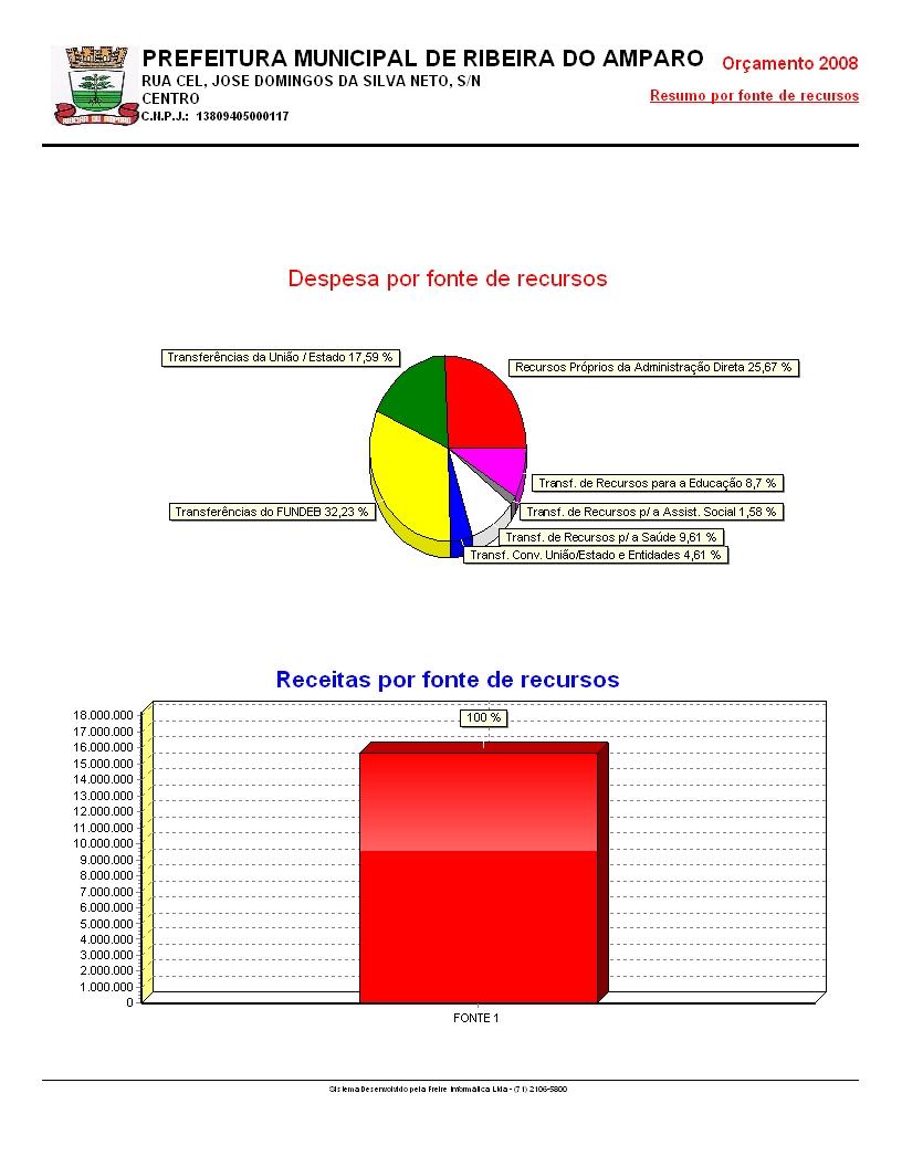 Prefeitura de Ribeira do Amparo Resumo por função Código Especificação Total fixado 01 LEGISLATIVA 817.,80 04 ADMINISTRAÇÃO 1.227.78,40 06 SEGURANÇA PÚBLICA 13.200,00 08 ASSISTÊNCIA SOCIAL 631.