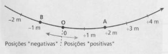 Posição Posição ( ): é a grandeza vetorial que determina a posição de um corpo na