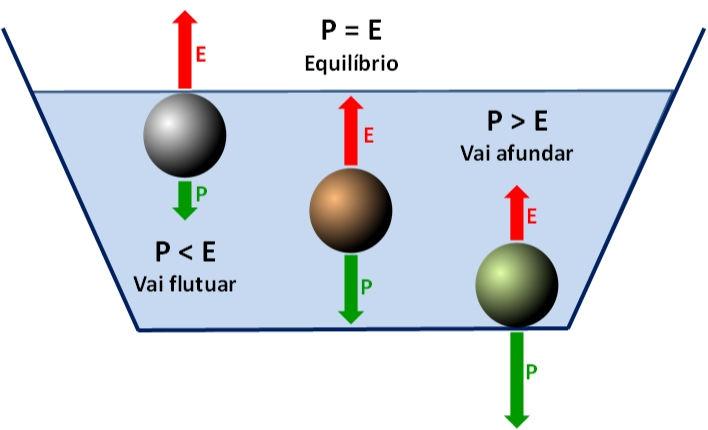 Flutuação ρ fluido > ρ corpo : corpo flutua na superfície do fluido.