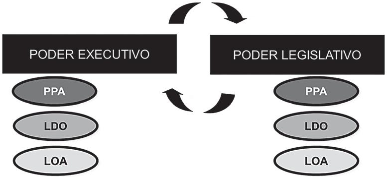 Capítulo 1 1.8. COMPETÊNCIA EM MATÉRIA ORÇAMENTÁRIA De quem é a responsabilidade de iniciar o processo orçamentário? Essa será a cobrança da banca.