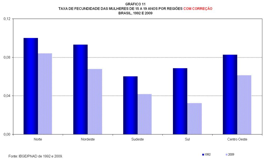 A fecundidade das adolescentes declinou em todas as regiões do País, como se verifica no Gráfico 11, que compara 1992 e 2009 9. Os maiores decréscimos foram observados nas regiões Sul e Nordeste.