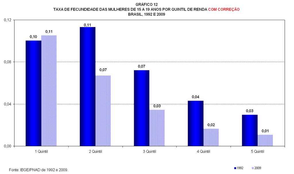 Com relação aos diferenciais por renda nesse indicador, em 2009, como esperado, as taxas mais elevadas foram observadas para as jovens do quintil de renda mais baixo.