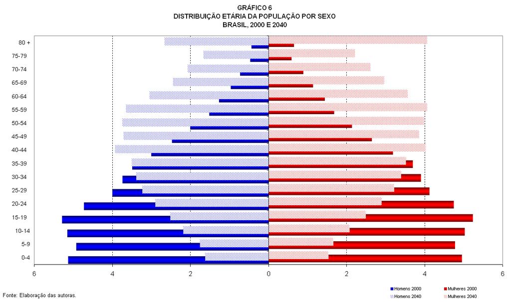 GRÁFICO 5 TAXA DE CRESCIMENTO POR GRUPO ETÁRIO BRASIL, 2000 A 2040 8 6 4 2 0-2 -4-6 -8 2000/2005 2005/2010 2010/2015 2015/2020 2020/2025 2025/2030 2030/2035 2035/2040 Fonte: Elaboração das autoras.