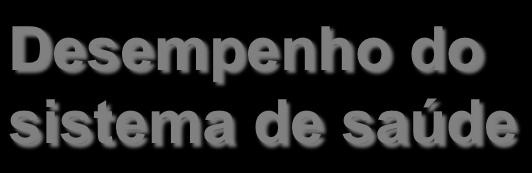 Modelo Explicativo do Desempenho do Sistema de Saúde Contexto Político, Social, Econômico e a Conformação do Sistema de Saúde Determinantes de saúde Os fatores determinantes da saúde impactam