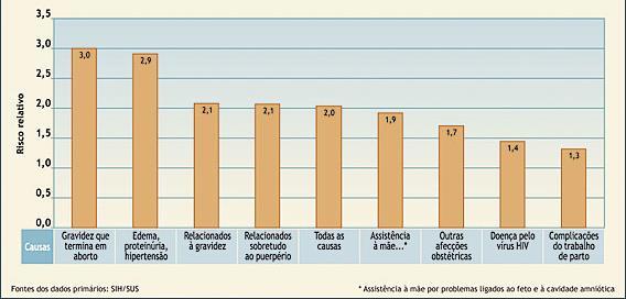 Riscos relativos de mortalidade materna