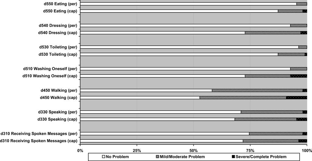 Validação clínica do Core Set para AVC Quintas, R., Cerniauskaite, M., Ajovalasit, D., Sattin, D., Boncoraglio, G., Parati, E. A., & Leonardi, M. (2012).