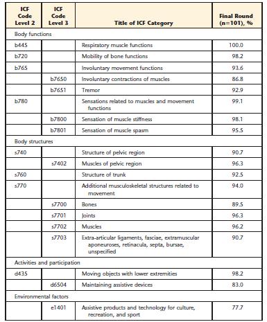 Core Set para AVC, perspetiva fisioterapeutas Consenso por painel de 101 peritos de 24 países (técnica de Delphi). Glässel, A., Kirchberger, I., Kollerits, B., Amann, E.