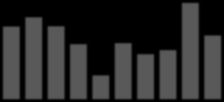 Destaques Financeiros Ativos Totais (R$ MM) & ROAA (%) Índice de Basiléia (%) 10000 9000 8000 7000 6000 5000 4000 3000 2000 1000 0 8.085 7.972 7.199 6.557 4,5 4,2 3,6 6.831 6.7286.196 6.177 7.0617.