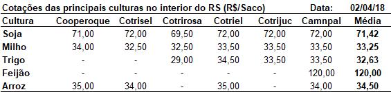 Cotações Soja (Saco de 60 kg) nos portos em 02/04: > Paranaguá/PR: - R$ 82,50 > Rio Grande/RS: - R$ 82,50 Fonte: Carlos Cogo Última atualização: 02/04/2018 13h44min DÓLAR (PTAX) venda 3,317 Venc.