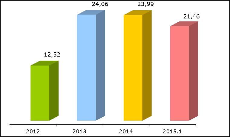 Tempo Médio de Resposta ao Cidadão O primeiro semestre de 2015 registrou queda no tempo médio de resposta ao manifestante, em dias, resultado que pode