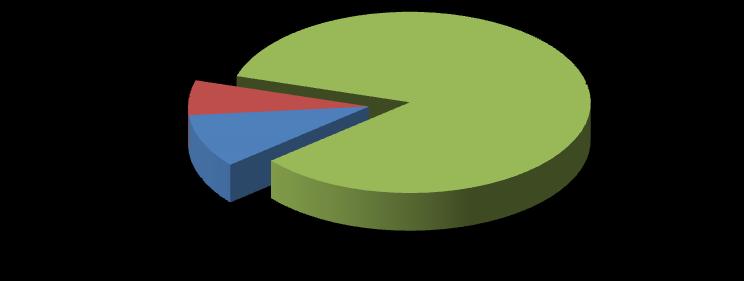 Quantitativo Geral Primeiro Semestre 2015 O quadro a seguir apresenta o total de 532 demandas recebidas pelos três canais