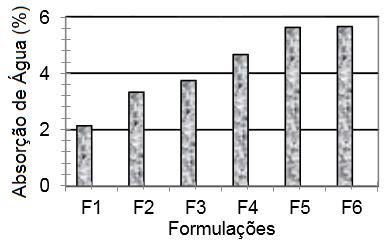 Absorção de água das formulações a