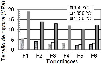 omparativo da tensão de ruptura a