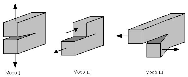 31 Figura.5 - Modos fundamentais de trincamento Para cada um dos modos de trincamento existe um fator de intensidade de tensão relacionado. A Tabela.