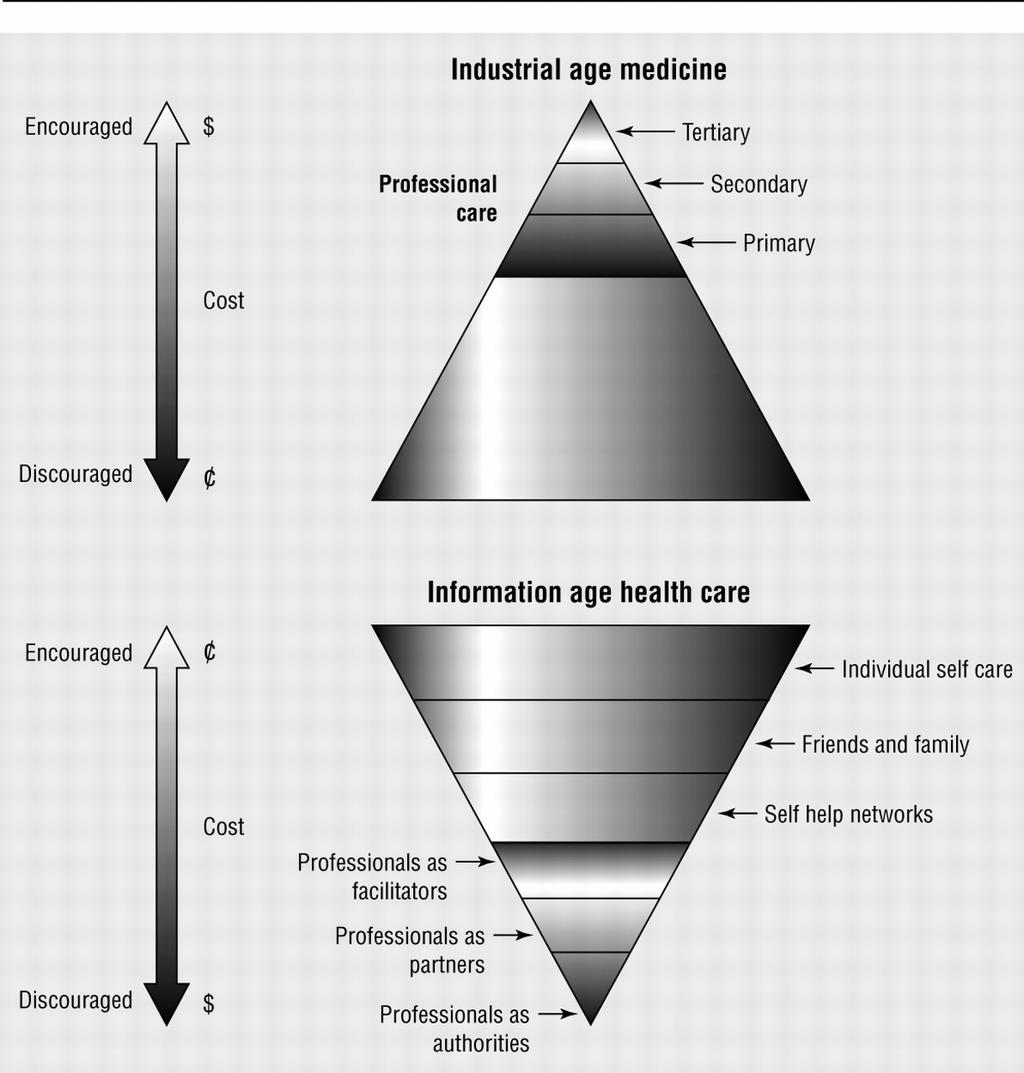 How "industrial age medicine" will invert to become "information age healthcare"