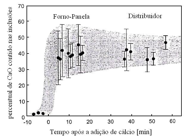 24 Figura 12 Evolução do teor de cálcio nos cálcio-aluminatos com o tempo, após o tratamento. Fonte: Cicutti, et al 2001.