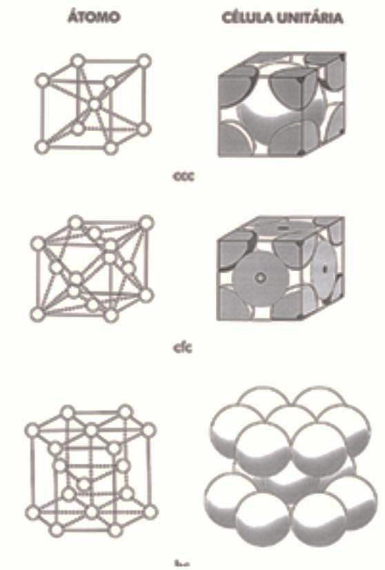 Figura 3.5 - Cúbica de face centrada, cúbica de corpo centrado e hexagonal compacta Outro fator importante é o vazamento do metal em uma situação configurada de superaquecimento.