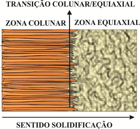 Figura 3.17 - Transição estruturas colunares para equiaxiais Existem trabalhos de teóricos (Siqueira et al.,2002 e Canté et al.