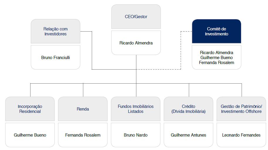 (4) Passagens: BNCORP / CCR / Simétrica Investimentos Guilherme Antunes (1) Expertise: Crédito (Dívida Imobiliária) (2) Experiência: Foi co-fundador da Fisher Investimentos, sendo o responsável