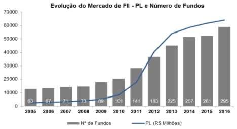 Fonte: Anbima Desenvolvimento do setor no Brasil Nos últimos anos, os fundos imobiliários registrados na CVM passaram de R$ 5,1 bilhões em 2009 para R$65 bilhões no final de 2016, em patrimônio
