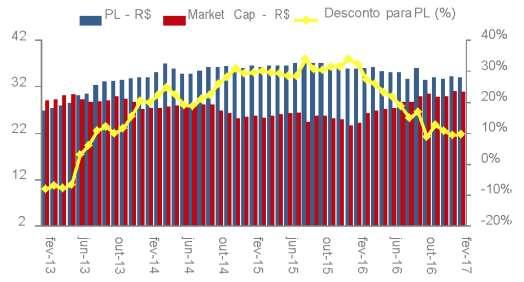 A partir de junho de 2013, a razão entre o valor das cotas dos fundos e seus respectivos PL atingiu valores abaixo da paridade e, ao final de 2015, a média dos fundos listados fechou em 78,4% do PL