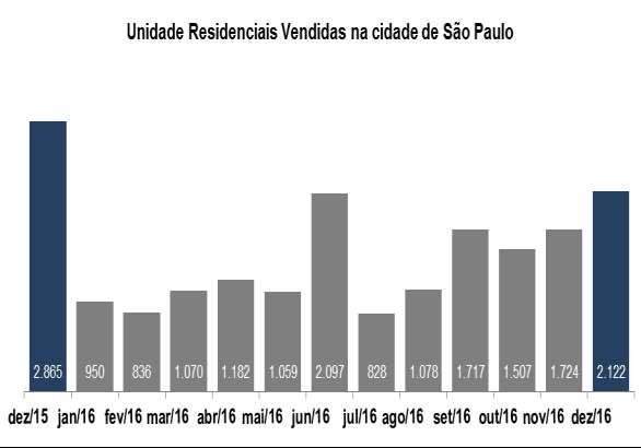 Segundo Secovi-SP, foram registradas 16,2 mil unidades residenciais novas comercializadas na cidade de São Paulo, no ano de 2016.