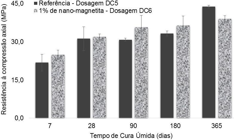 102 FIGURA 4.32 - RESISTÊNCIA À COMPRESSÃO AXIAL MÉDIA DOS CONCRETOS COM E SEM NANO-Fe3O4. ENSAIOS REALIZADOS APÓS CURA ÚMIDA, PARA AS IDADES DE 7, 28, 90,180 E 365 DIAS.