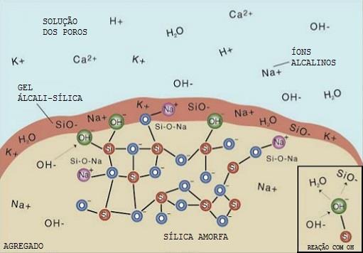 (ABNT, 2008), refere-se a um tipo específico de reação álcali-sílica em que participam os álcalis e alguns tipos de