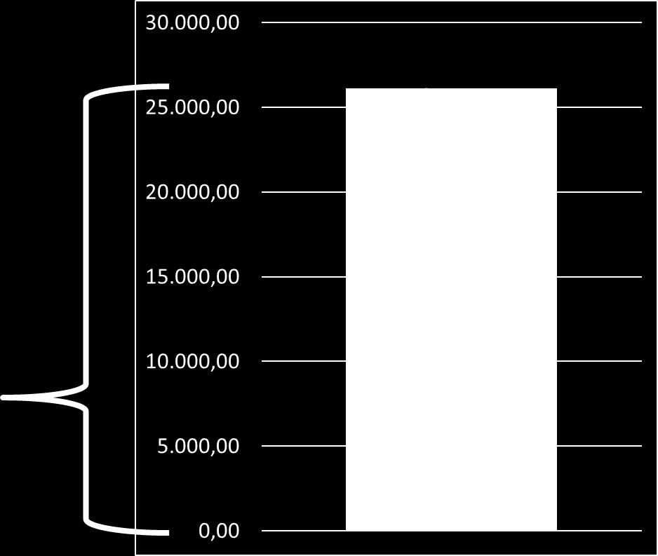 Total R&D Expenditure and Federal R&D Expenditure; Brasil, 2014 70.000,0 60.000,0 50.000,0 Dispêndio Privado; 29.666,8 40.000,0 30.