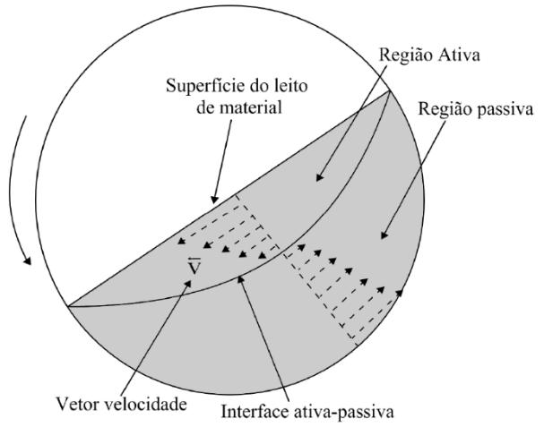 Ding et al. (2002) propuseram um modelo matemático para o tempo que o tambor leva para dar um giro completo do leito de partículas, na transição entre regimes de avalanche e rolamento.