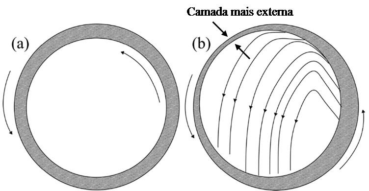 Regime de centrifugação Por fim, quando o tambor rotatório atinge elevadas velocidades de rotação, as partículas se aderem à parede do cilindro caracterizando o regime de centrifugação.